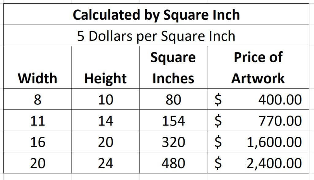 Chart showing how to price artwork by square inch (total area of the artwork)