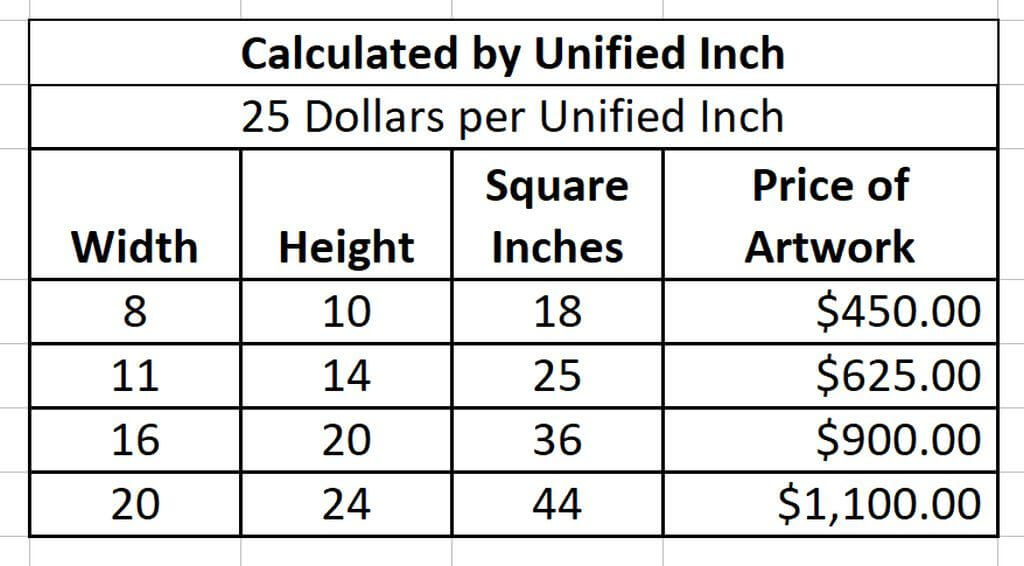 Chart showing how to price artwork by the unified inch method